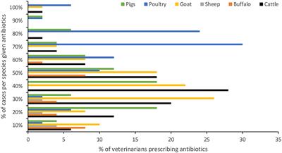 Factors Influencing Antibiotic Prescribing Behavior and Understanding of Antimicrobial Resistance Among Veterinarians in Assam, India